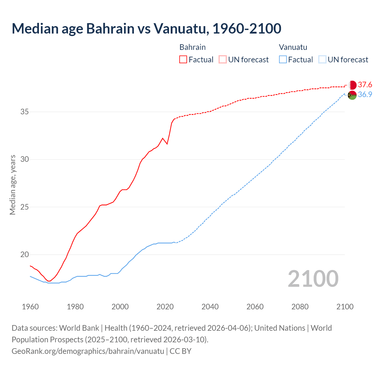 Demographics