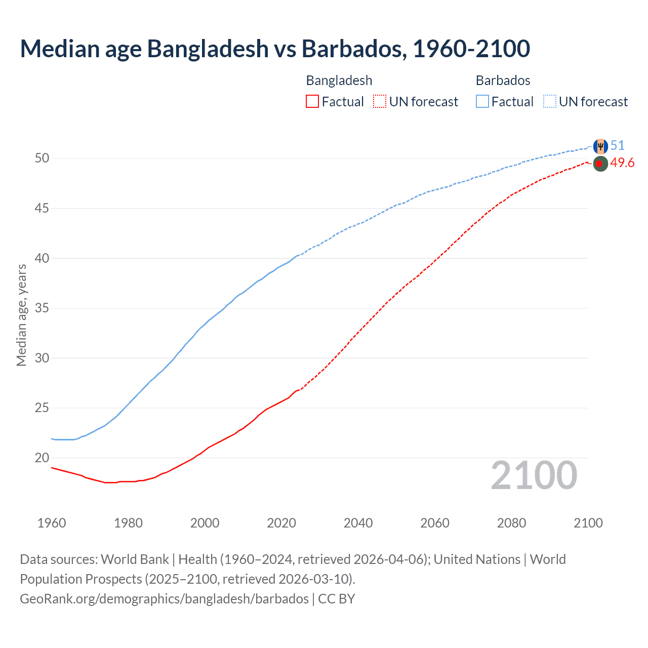 Demographics