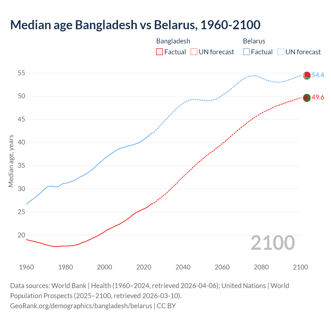 Demographics
