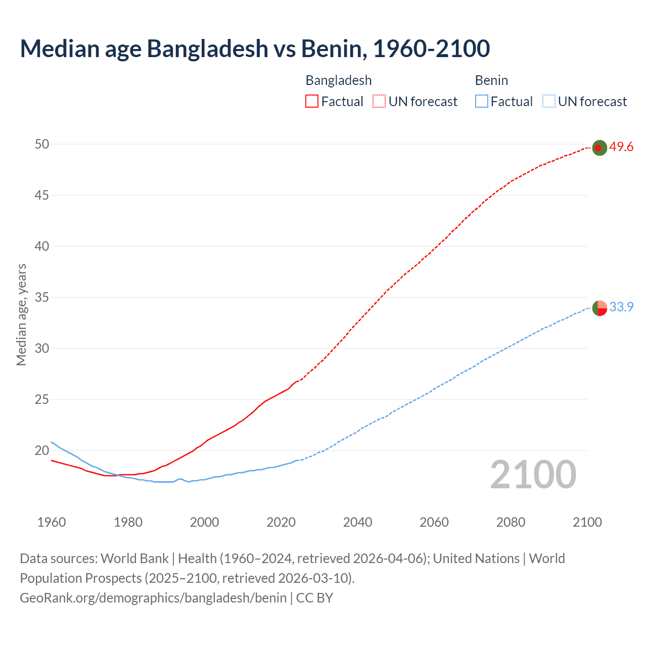 Demographics