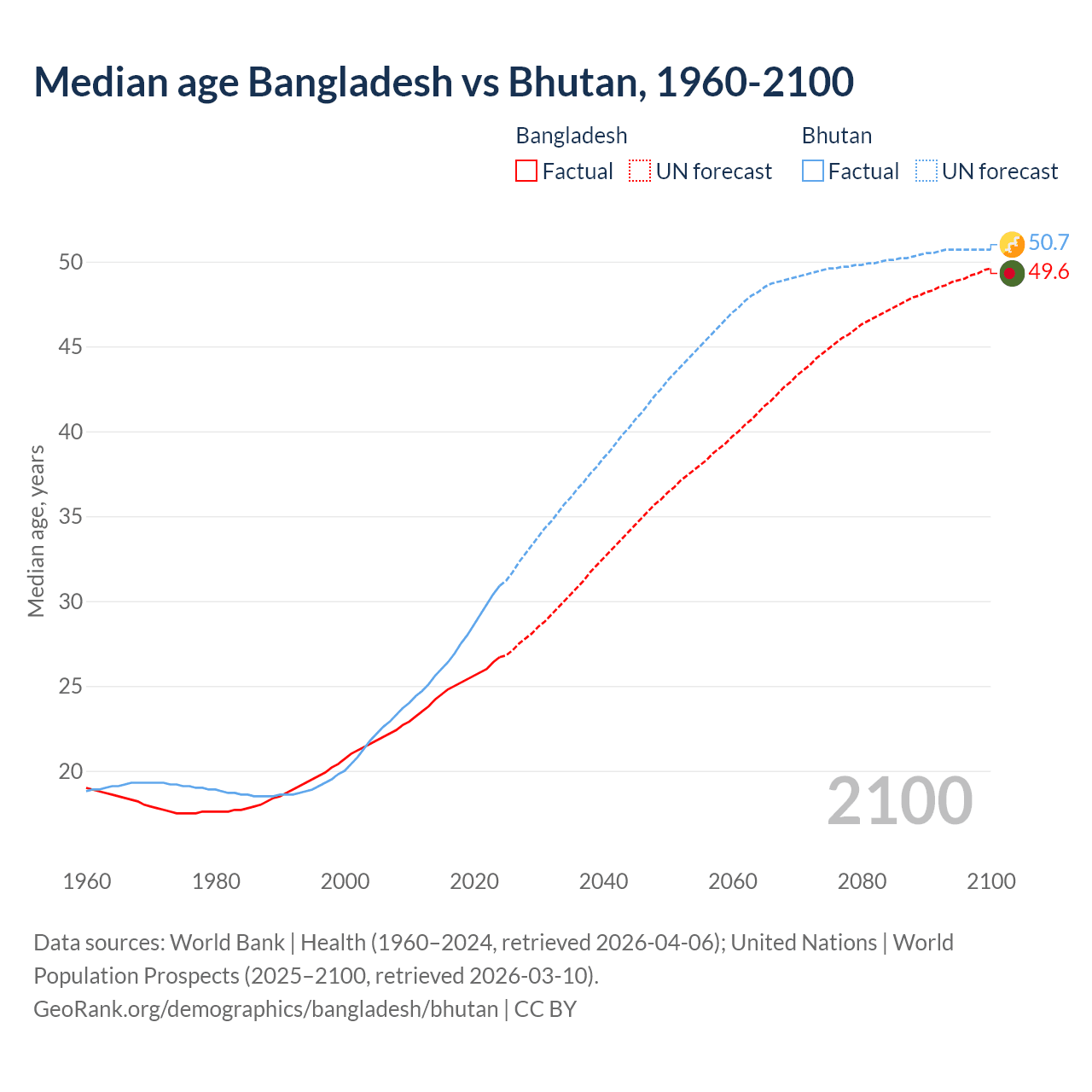 Demographics