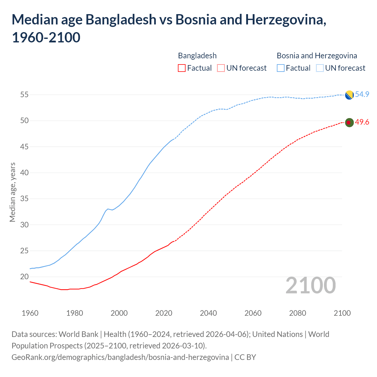 Demographics
