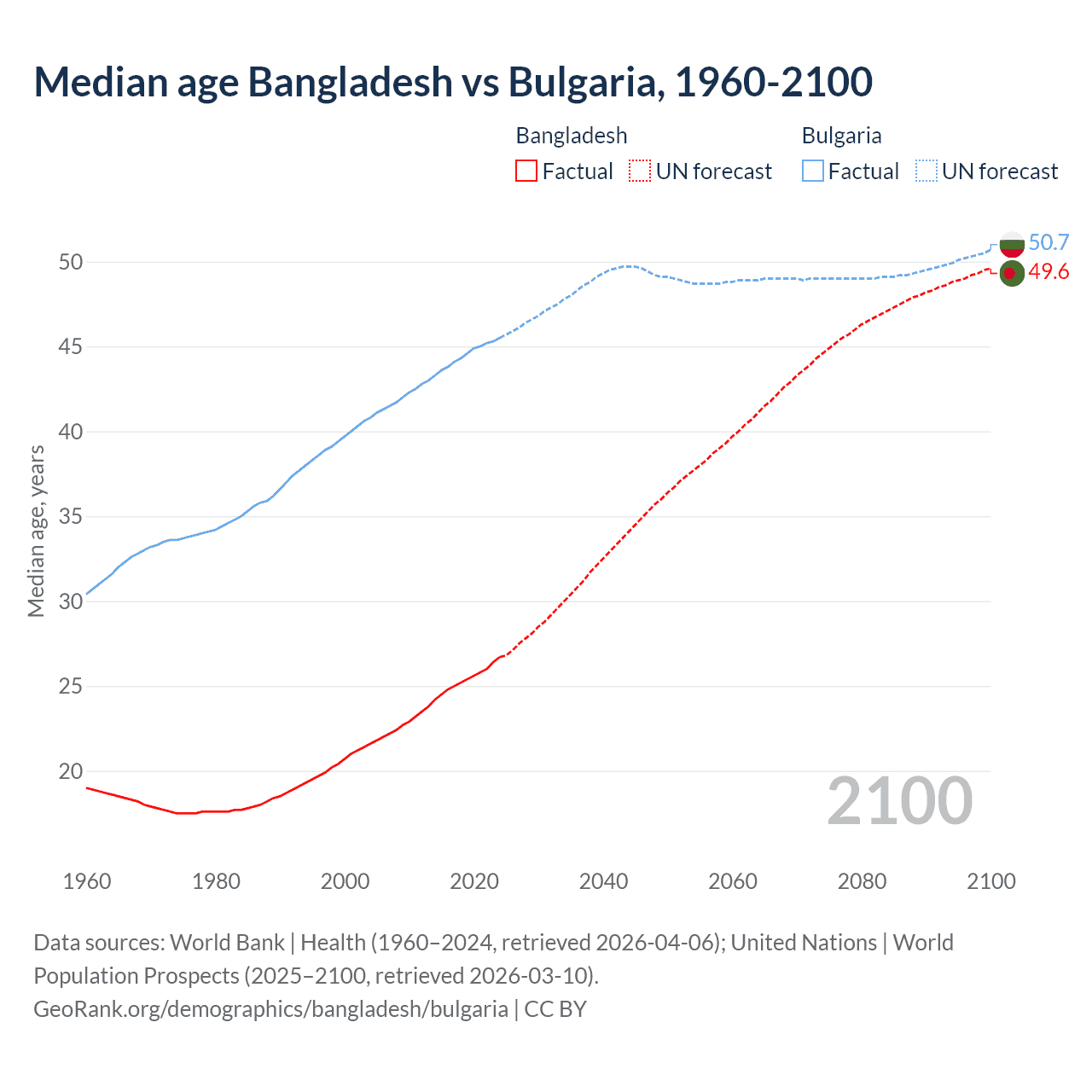Demographics