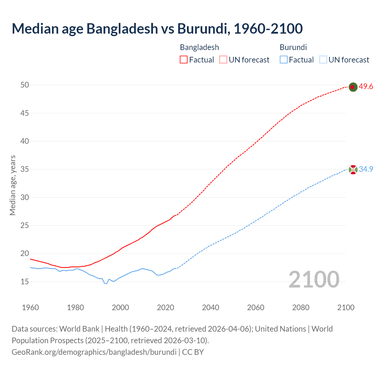 Demographics