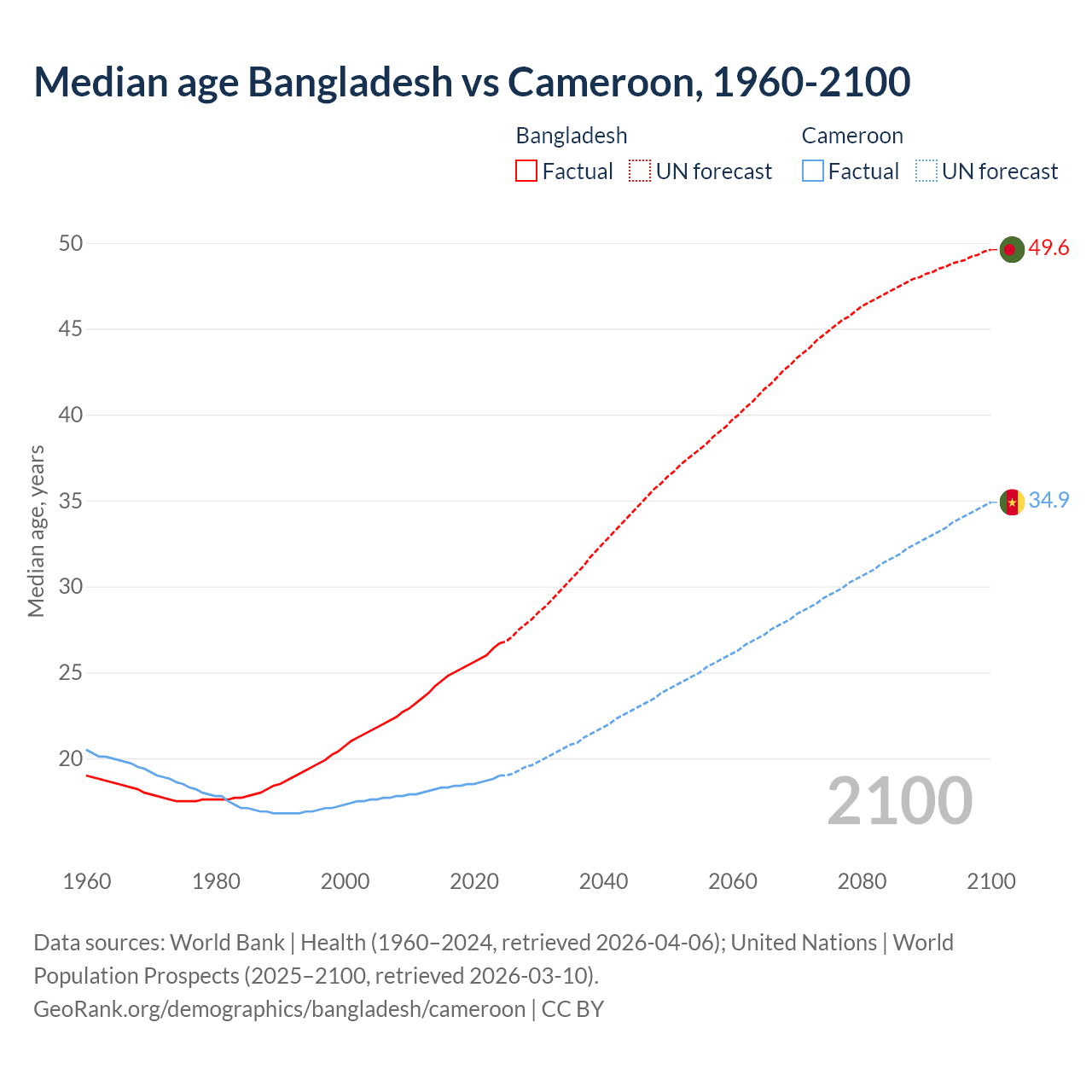 Demographics