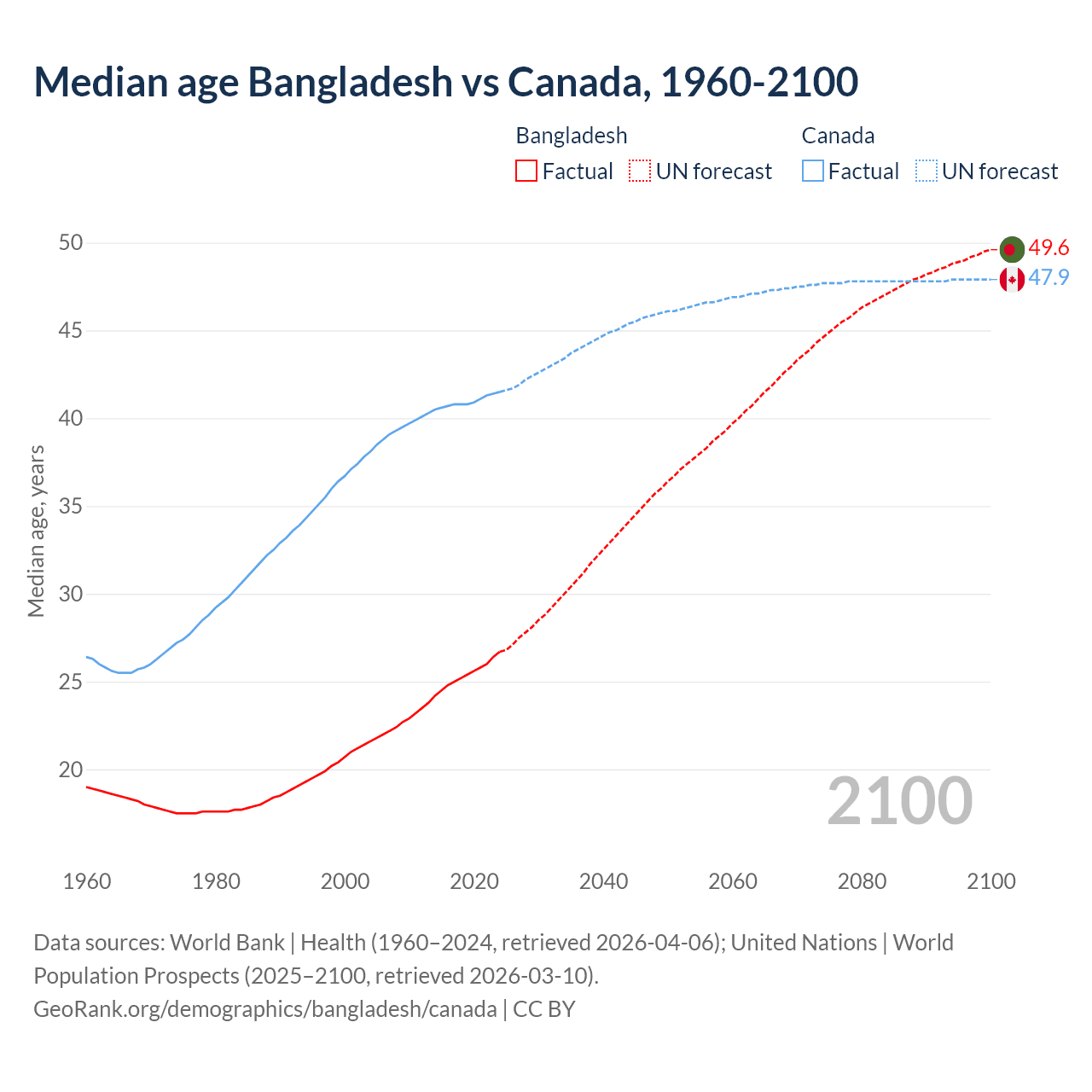 Demographics