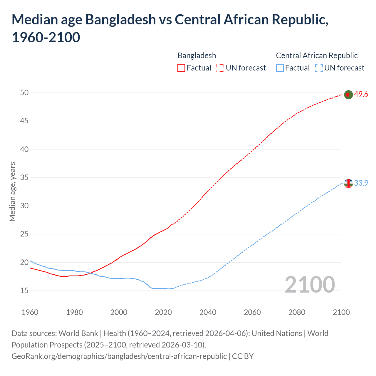 Demographics