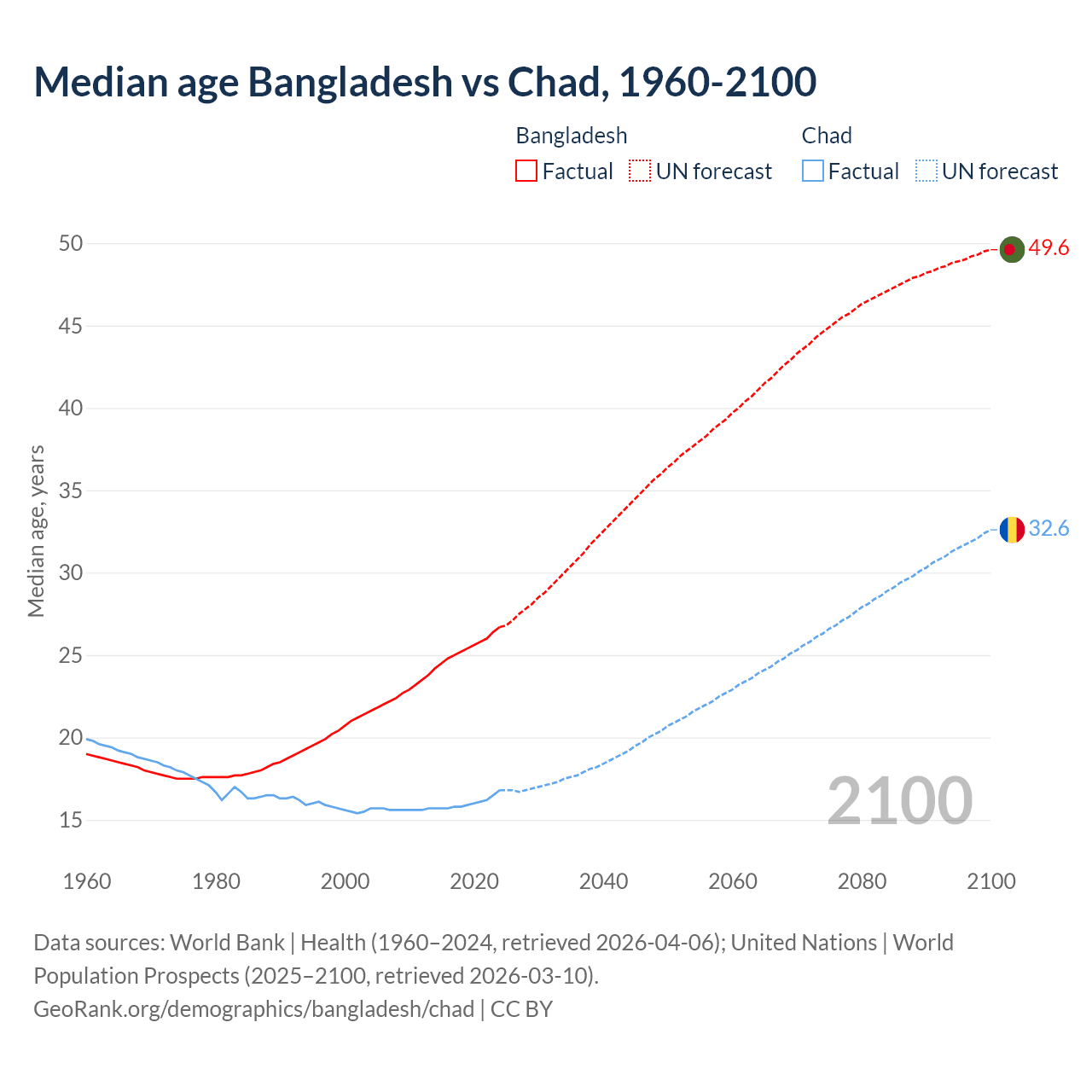 Demographics