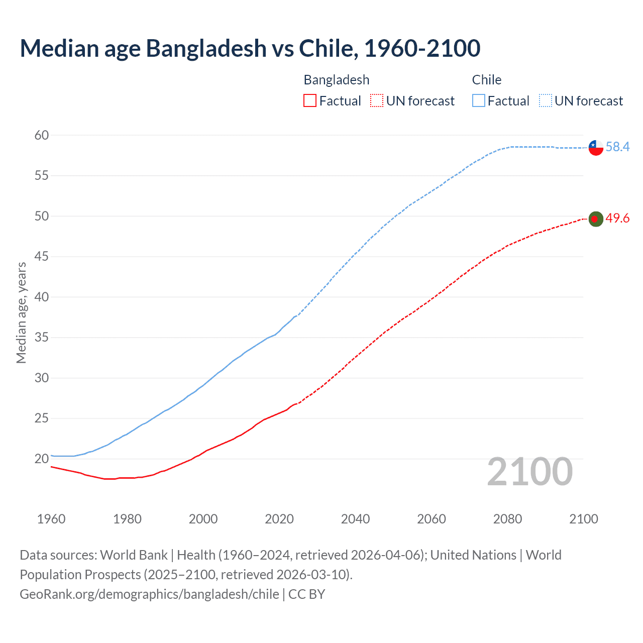 Demographics