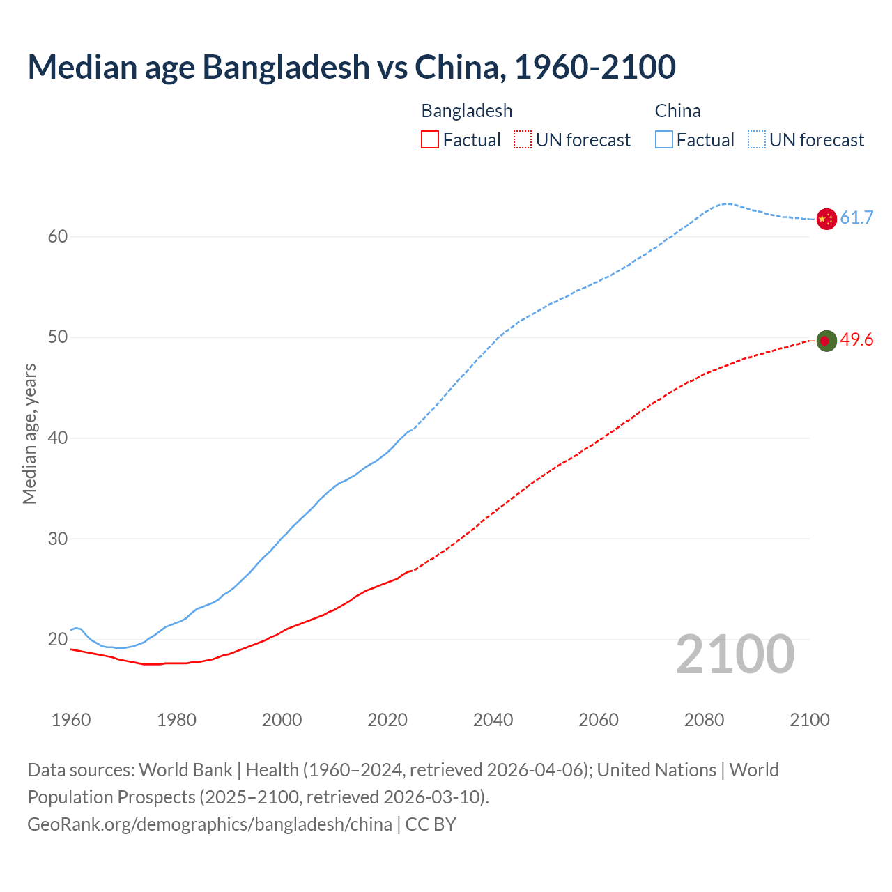Demographics
