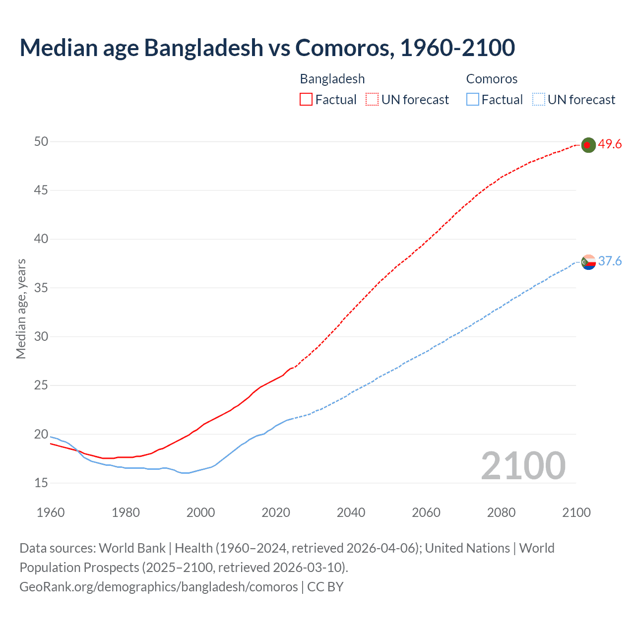 Demographics