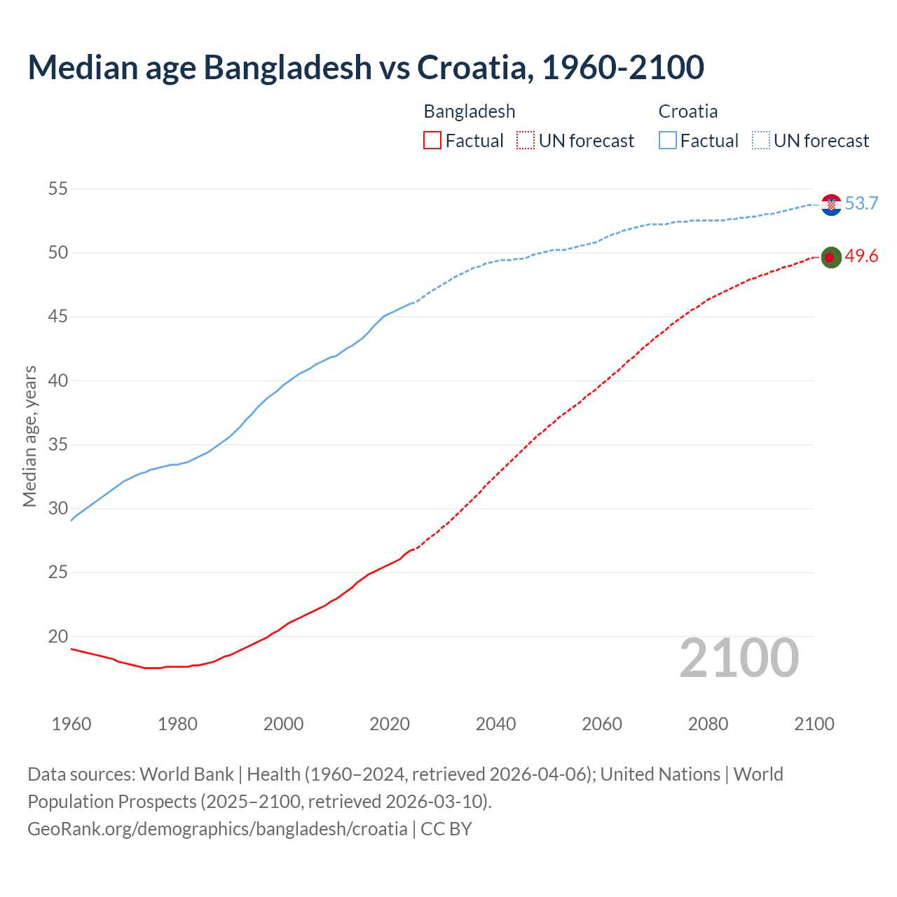 Demographics
