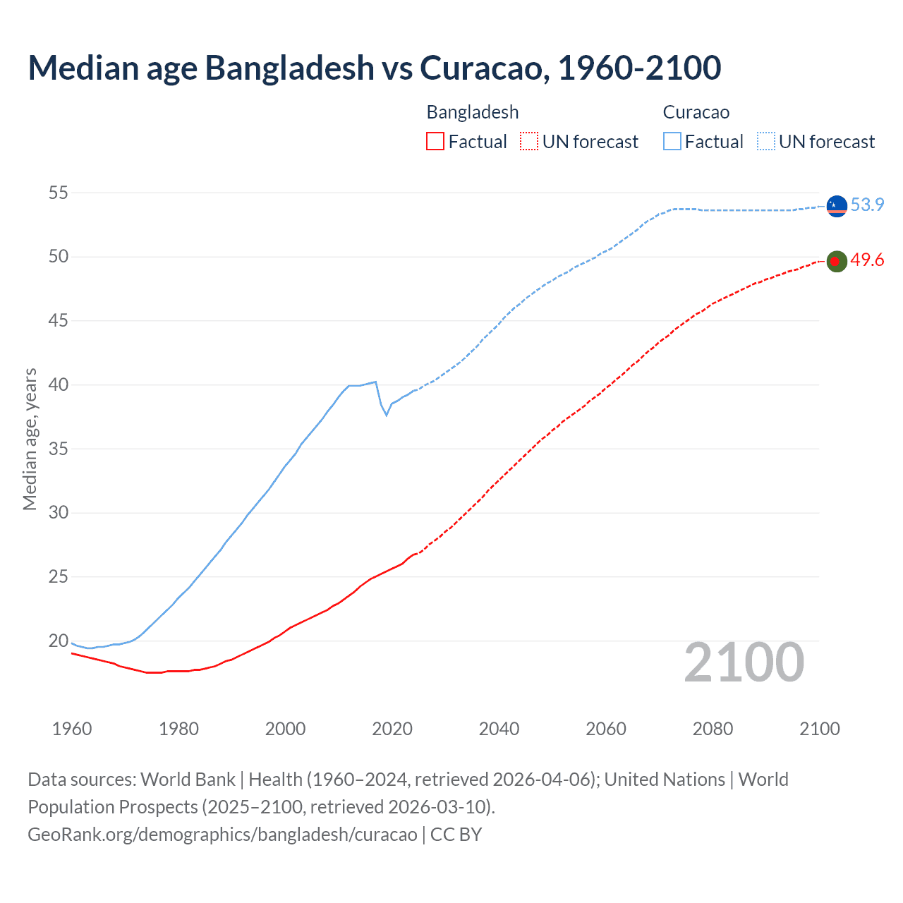 Demographics