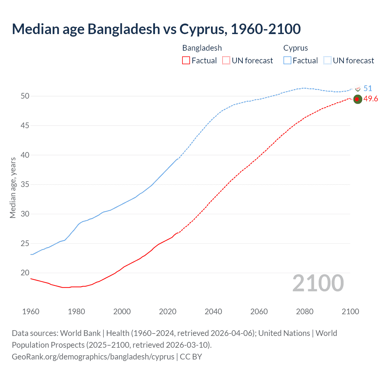 Demographics