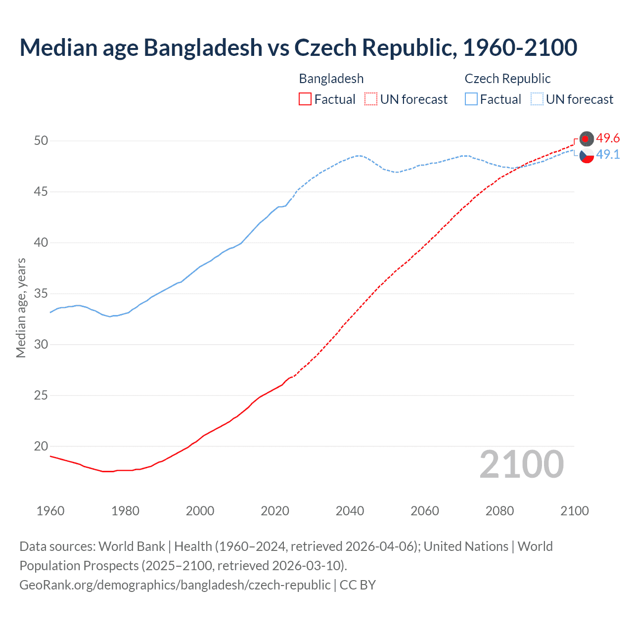 Demographics