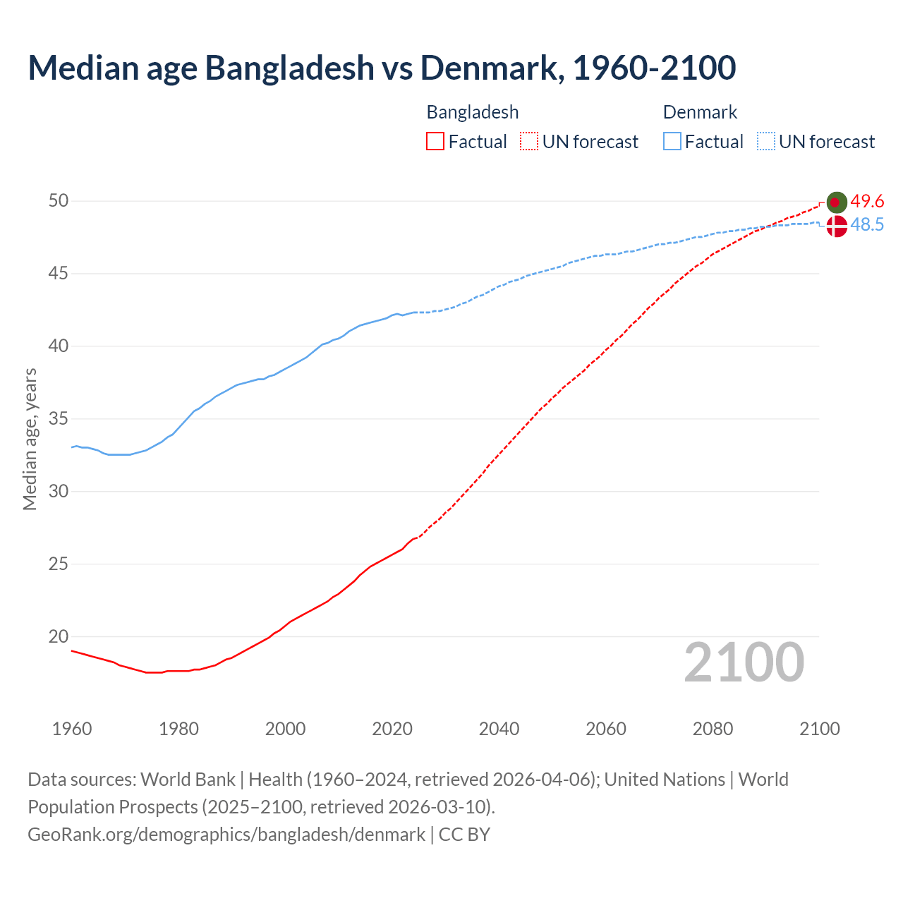 Demographics