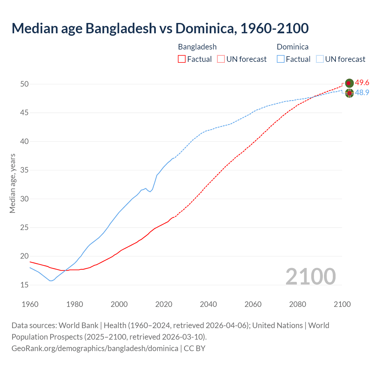 Demographics
