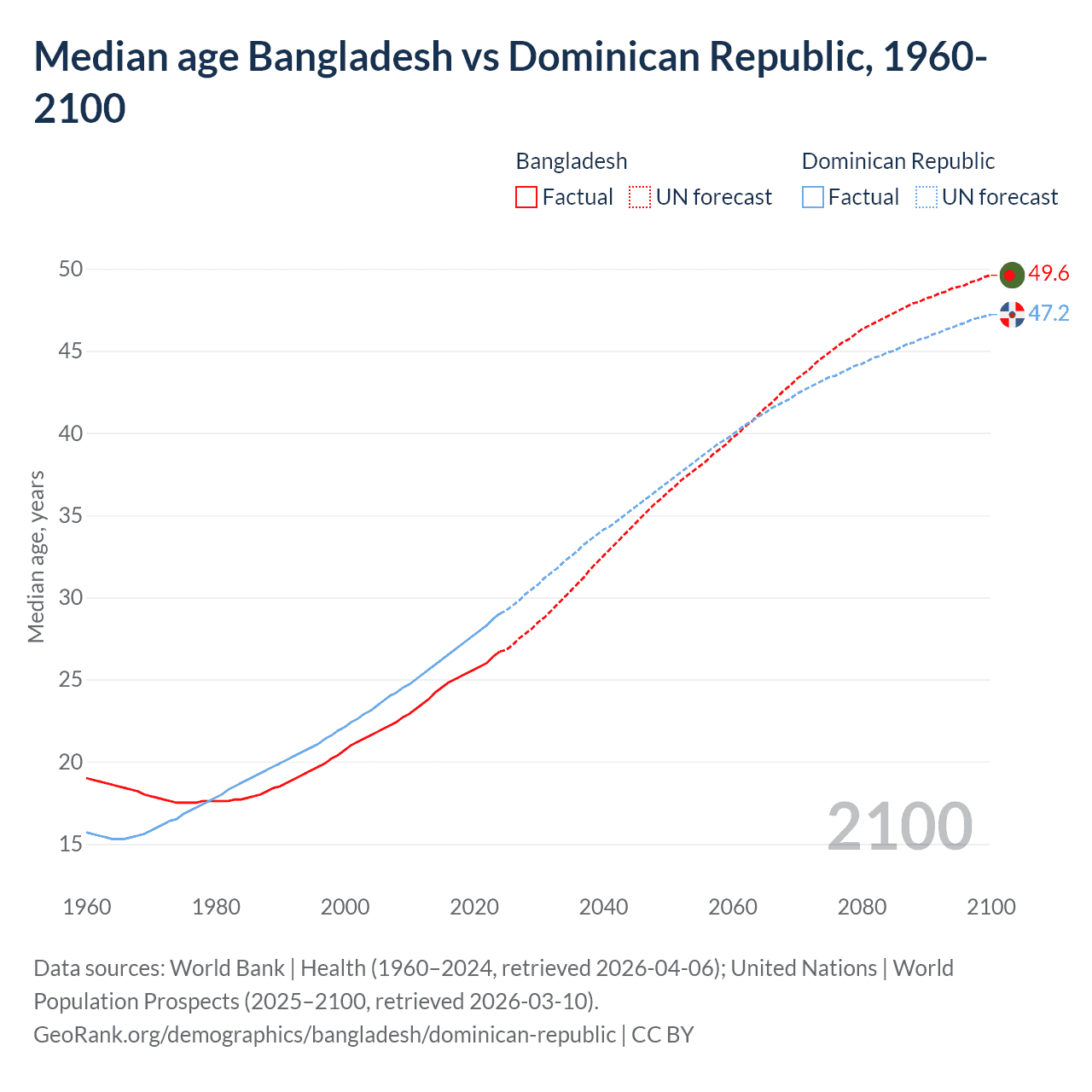 Demographics