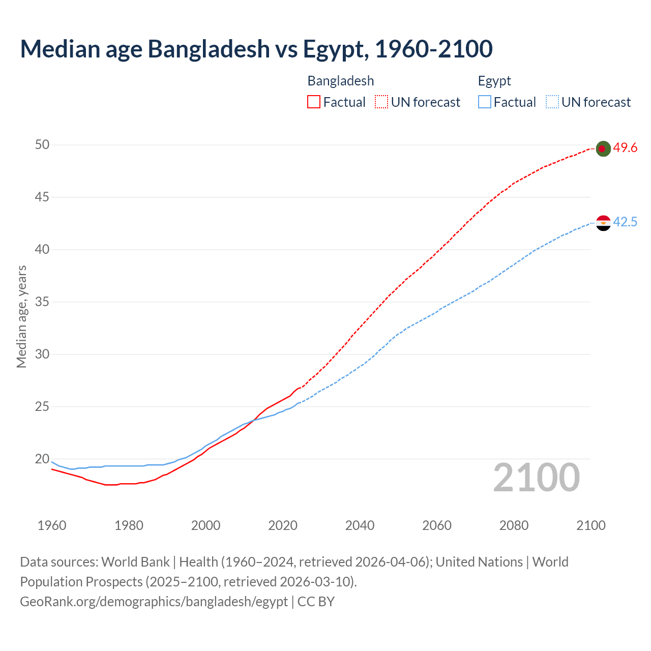 Demographics