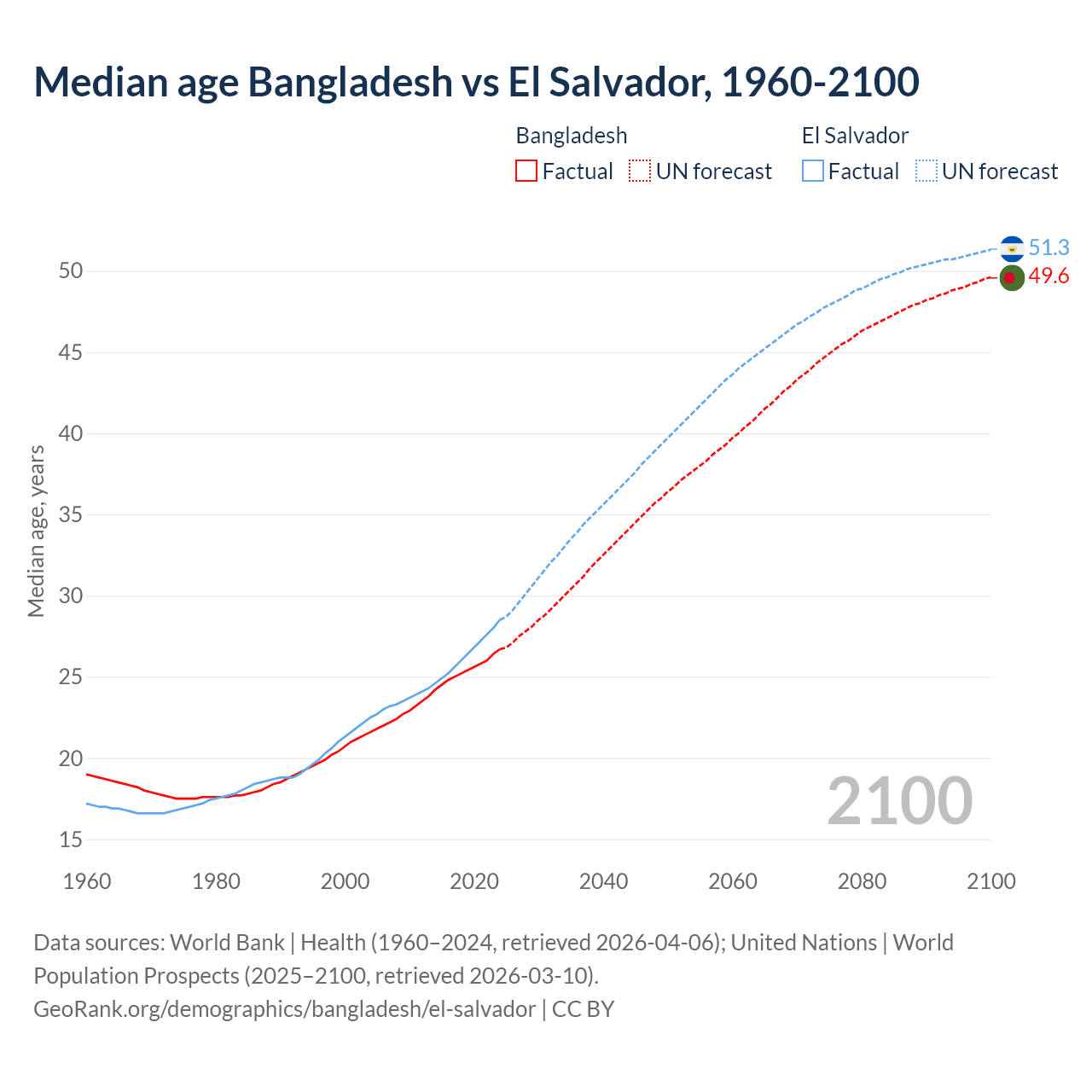 Demographics