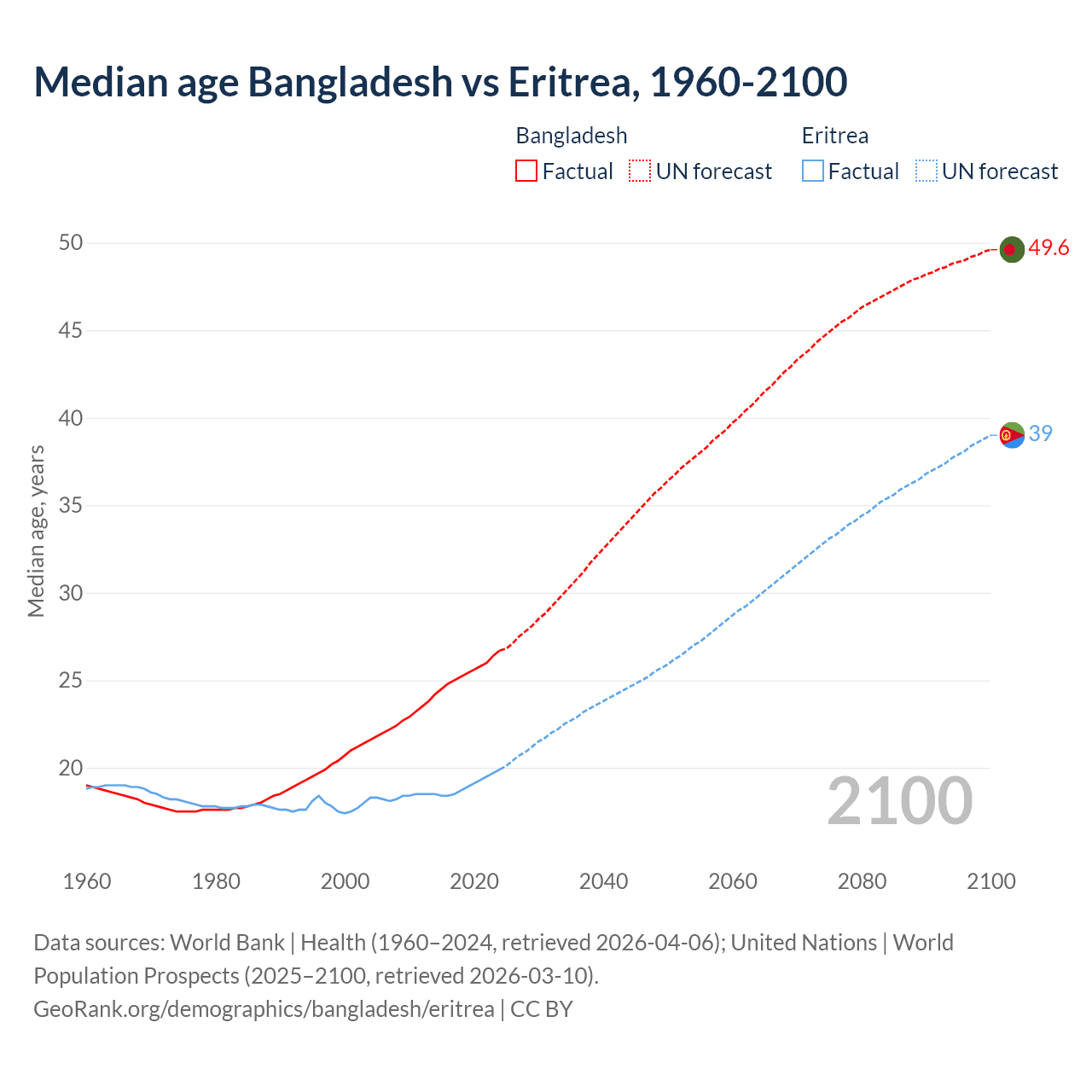 Demographics