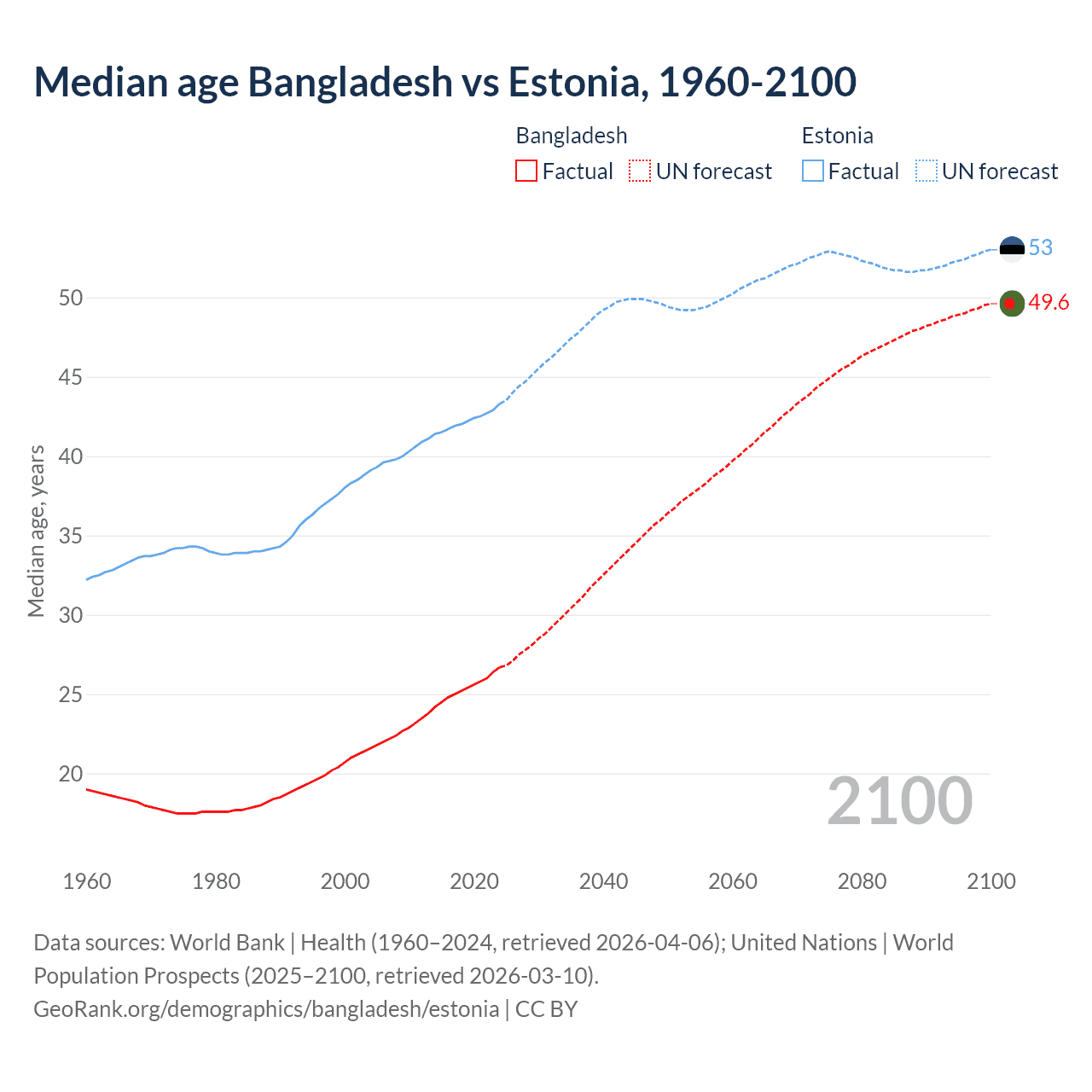 Demographics