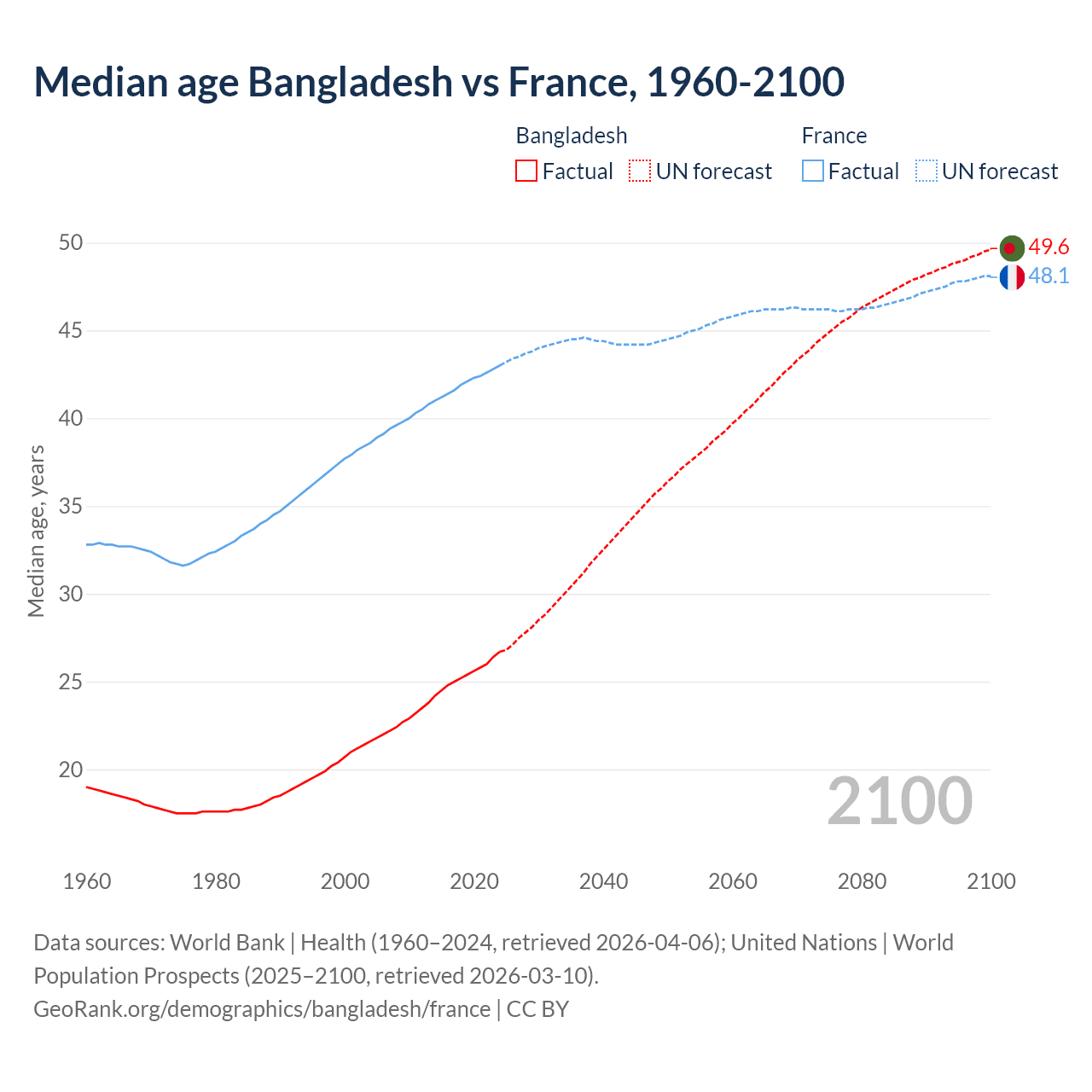 Demographics