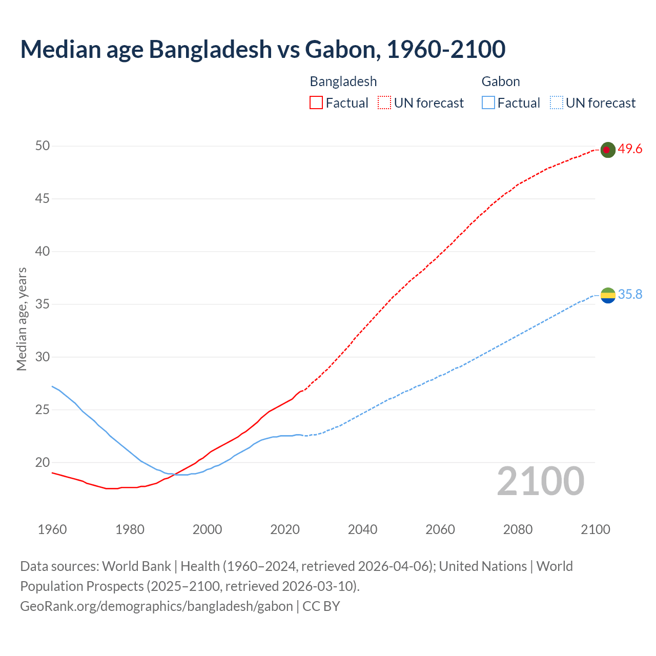 Demographics