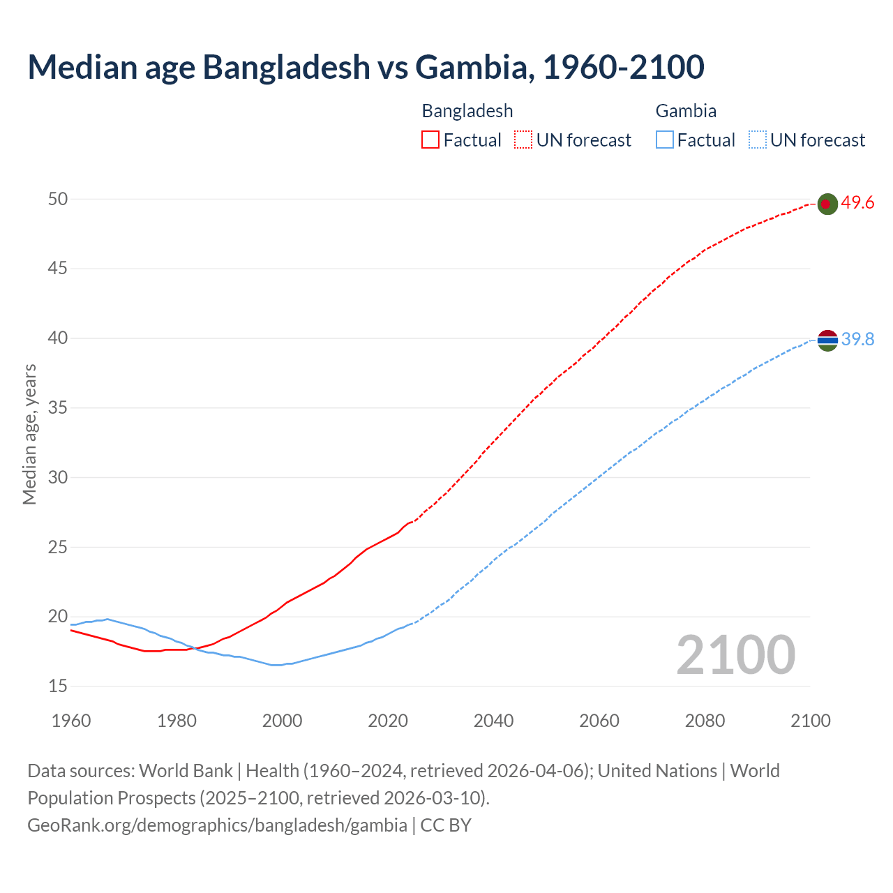 Demographics