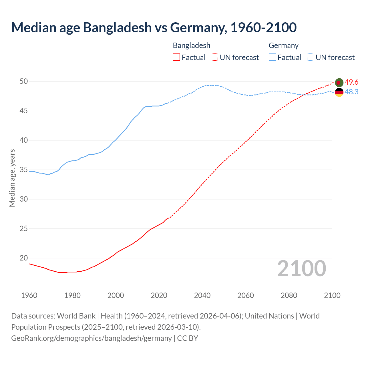 Demographics
