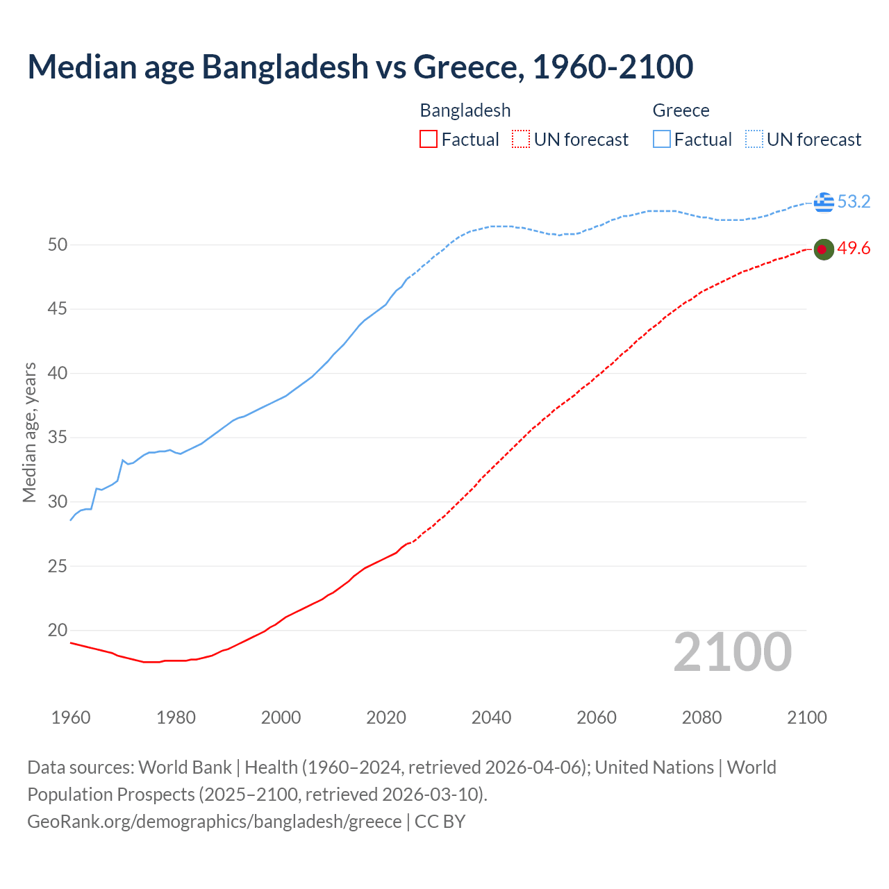 Demographics