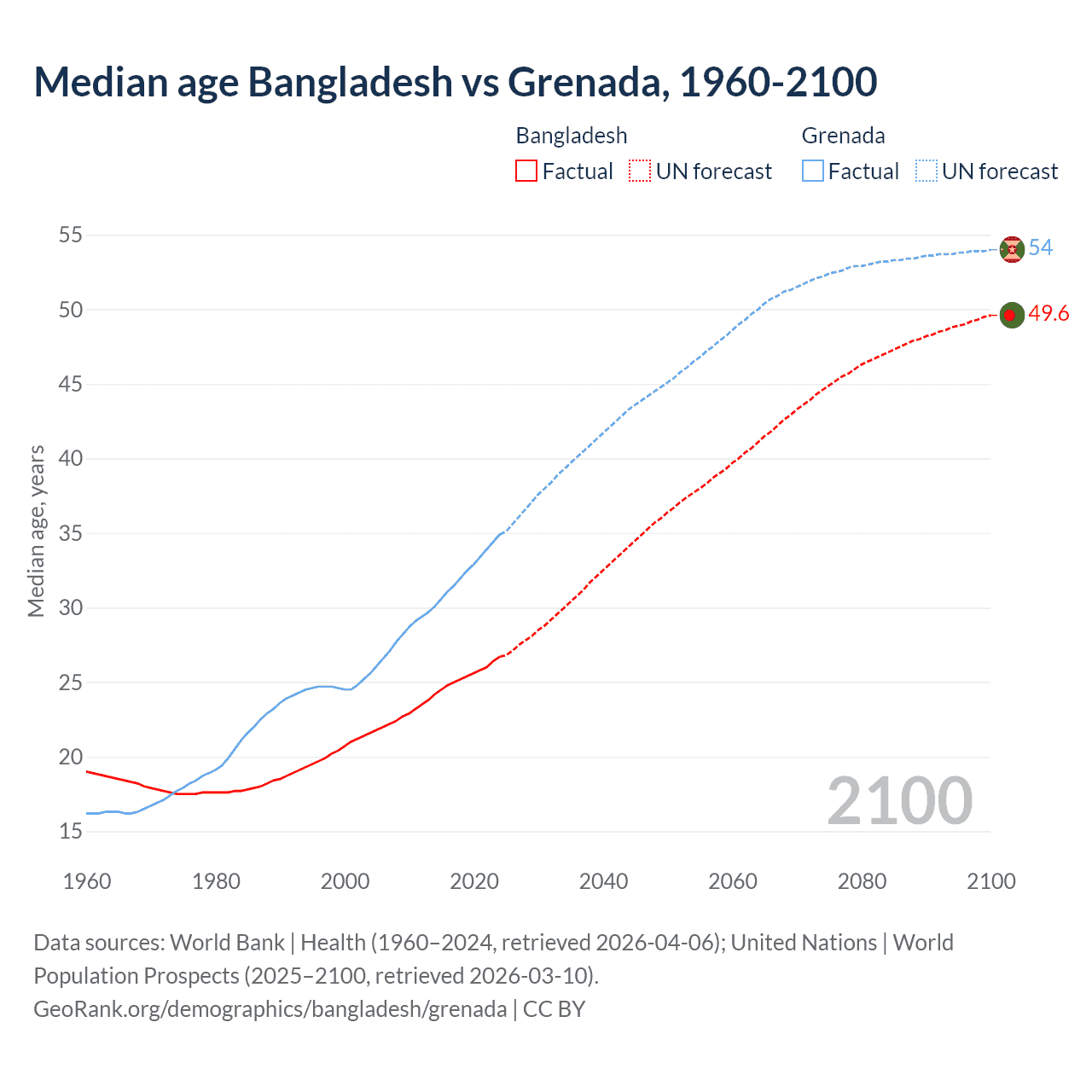 Demographics