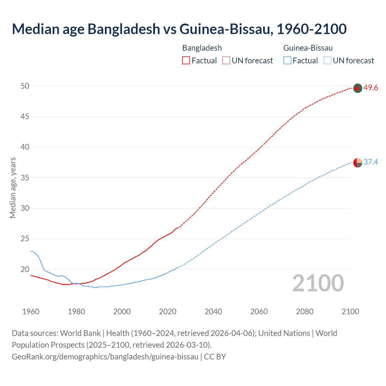 Demographics