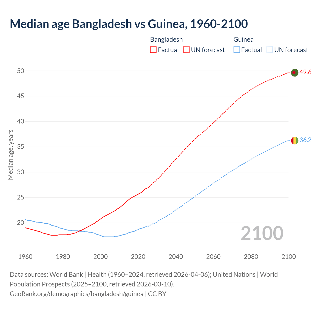 Demographics