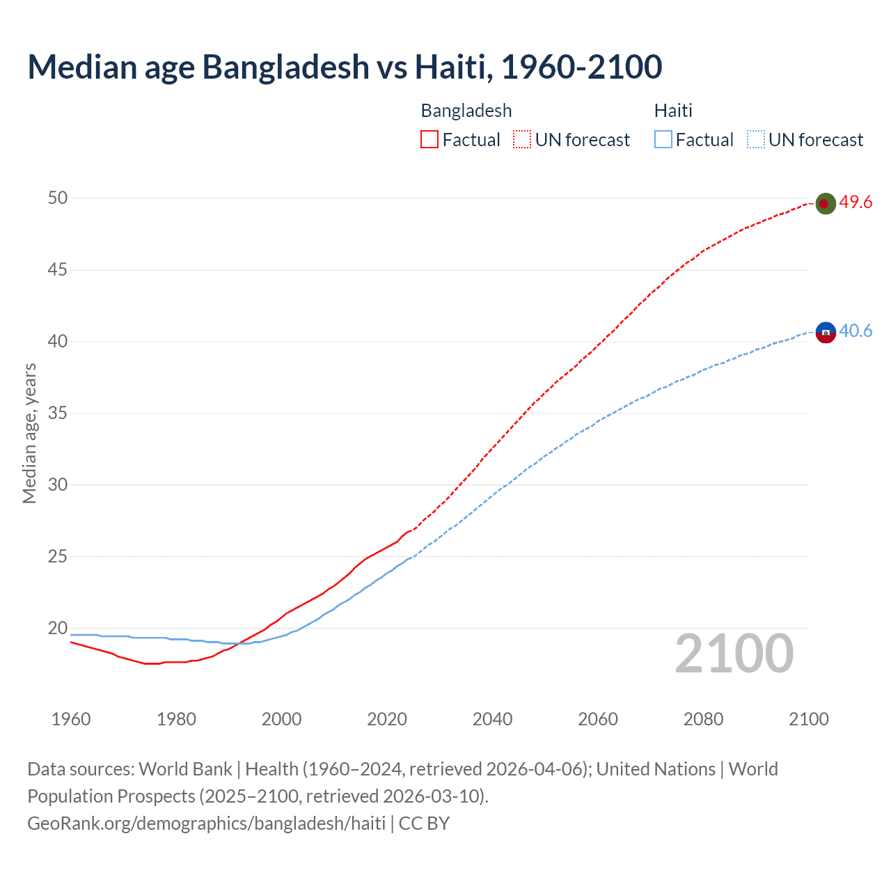 Demographics