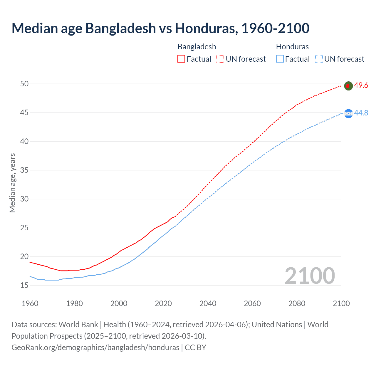 Demographics
