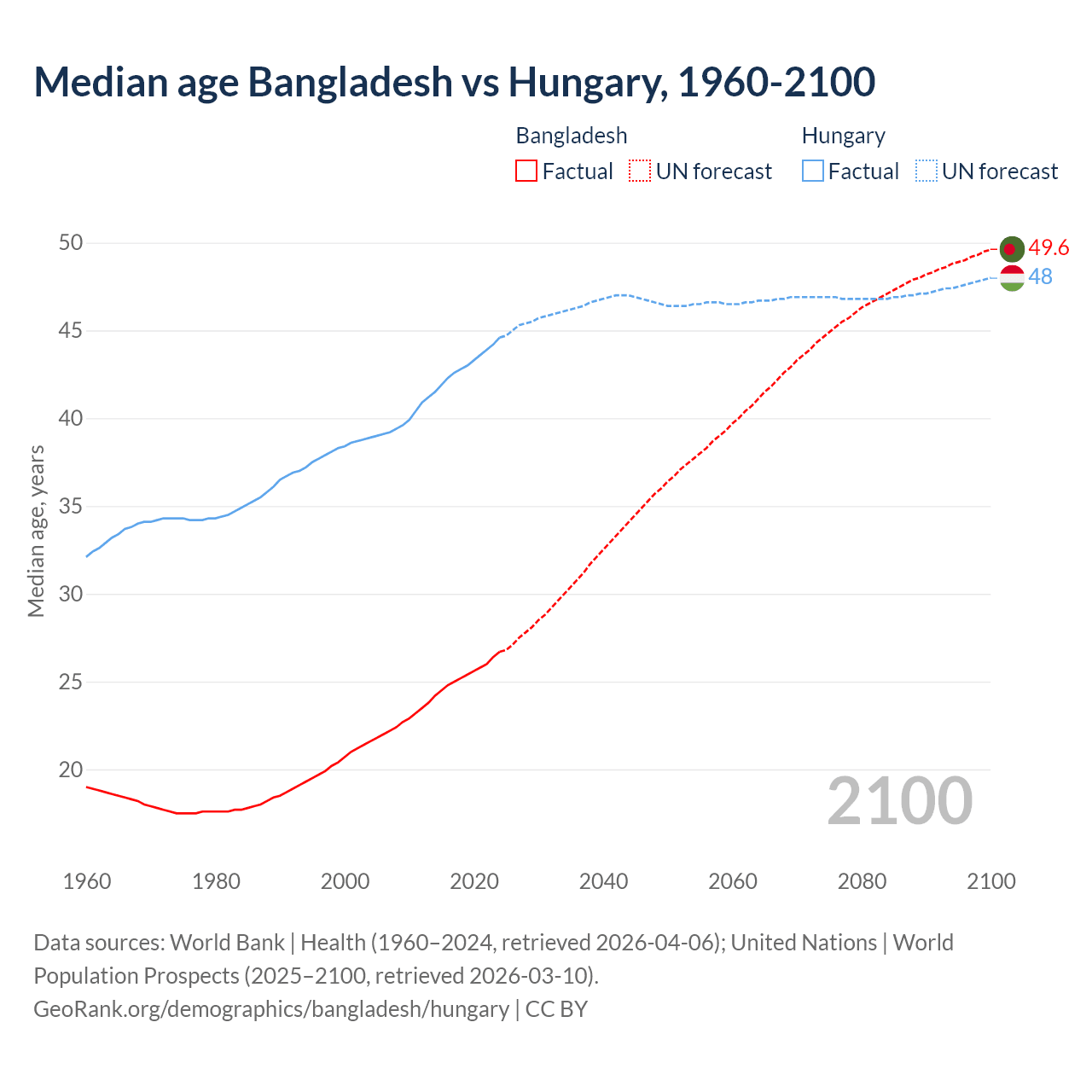 Demographics