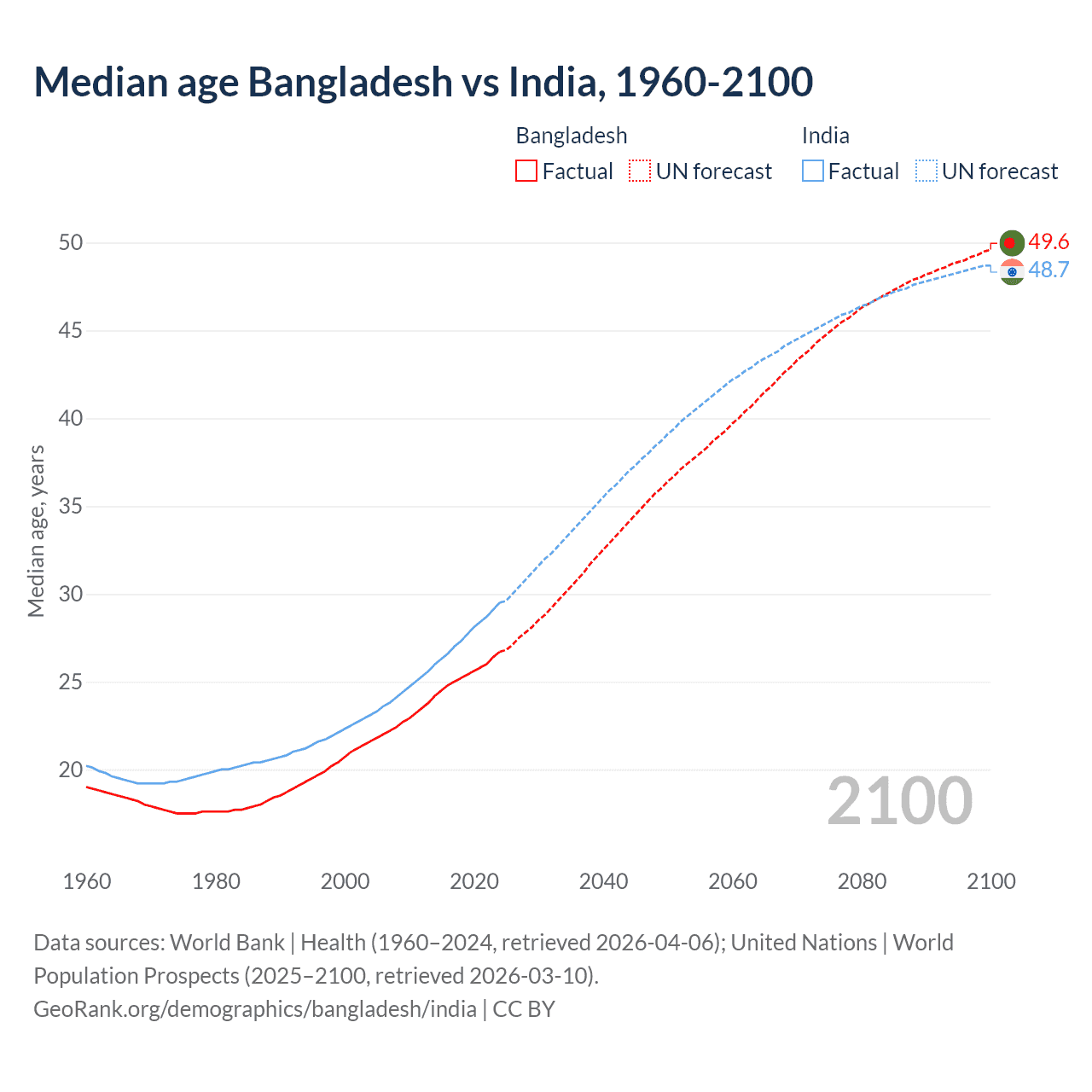 Demographics