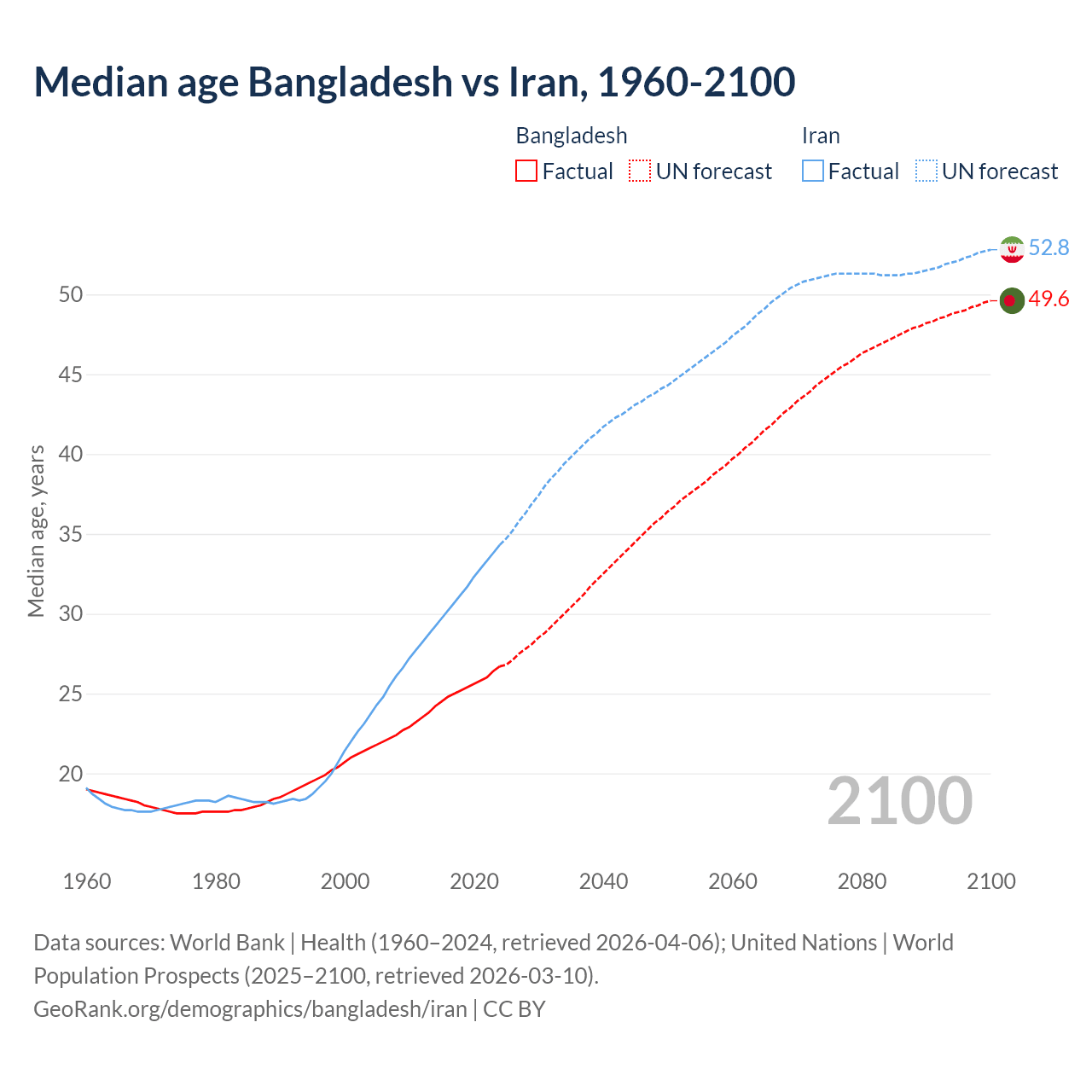 Demographics