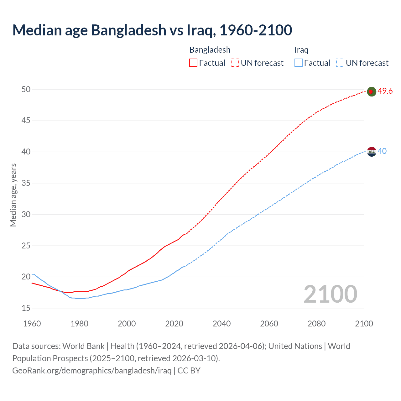 Demographics