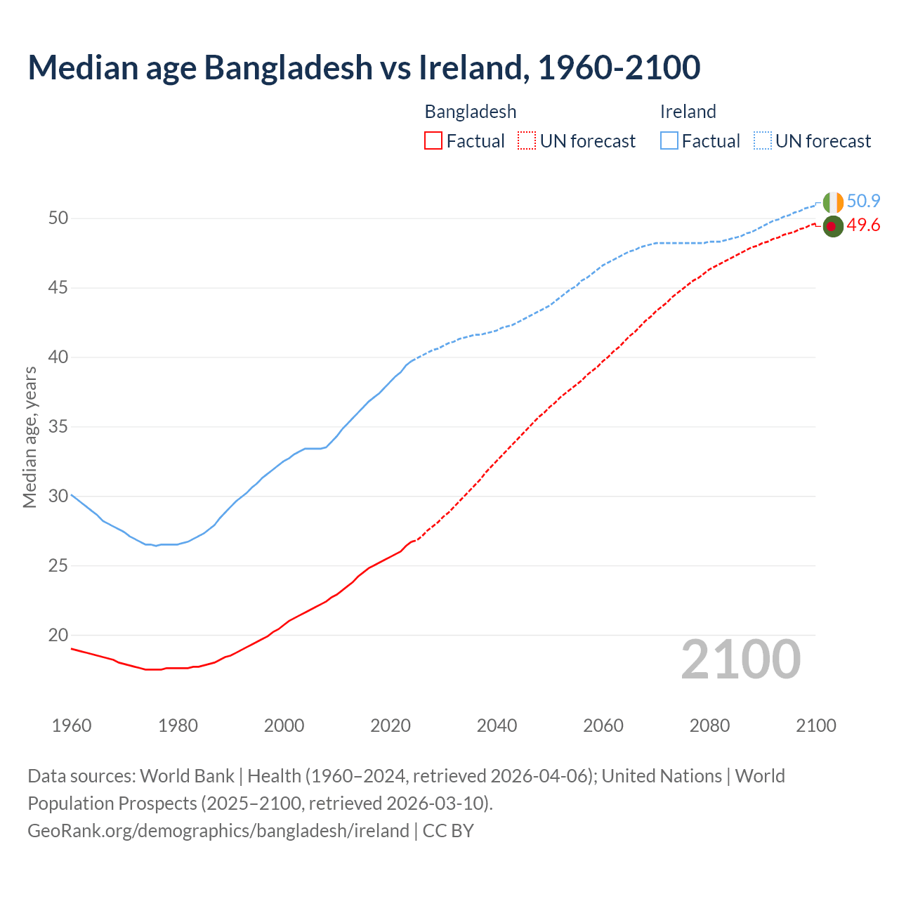 Demographics