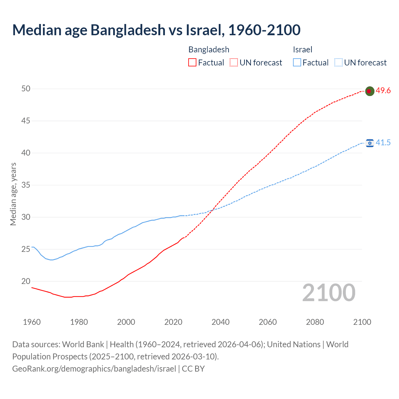 Demographics