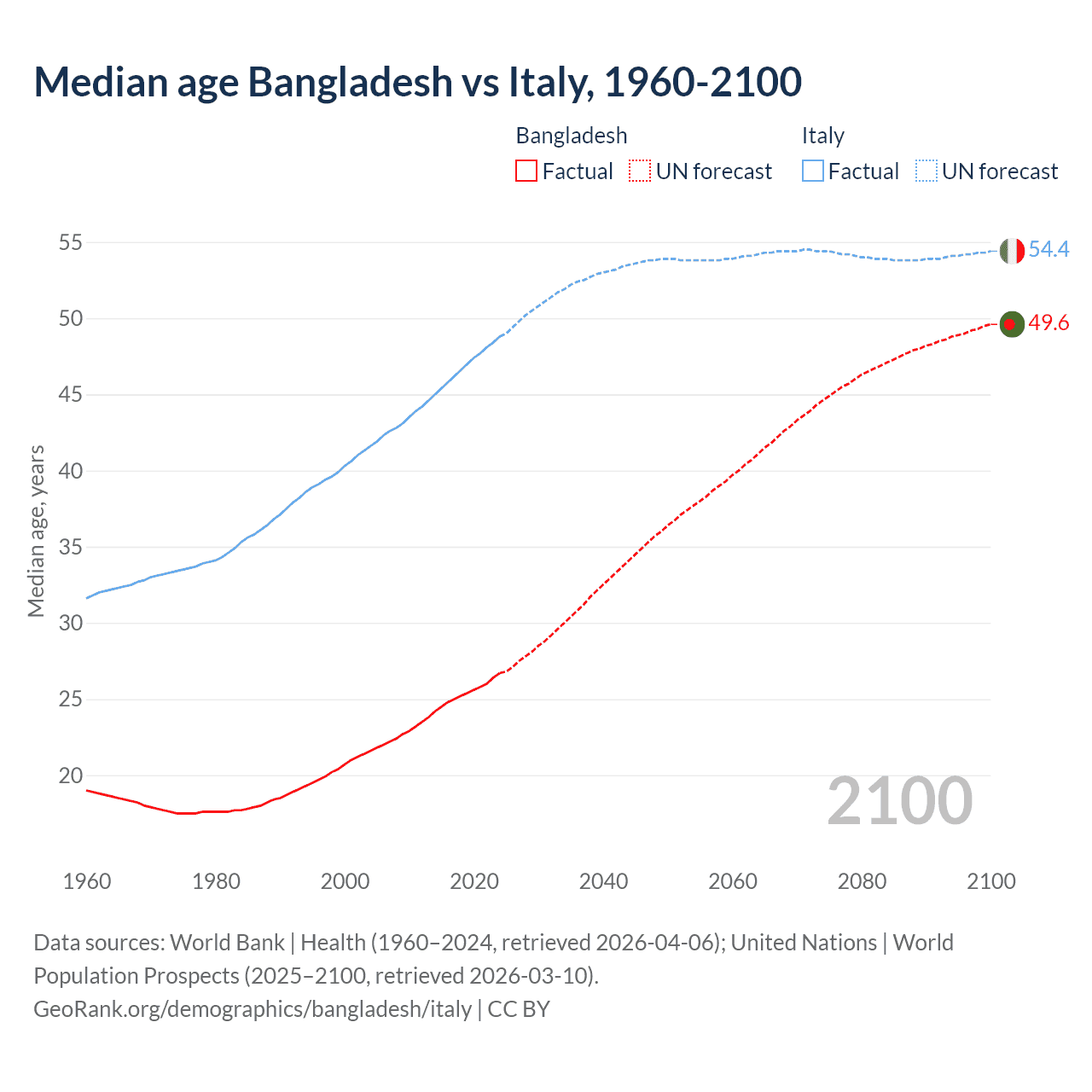 Demographics