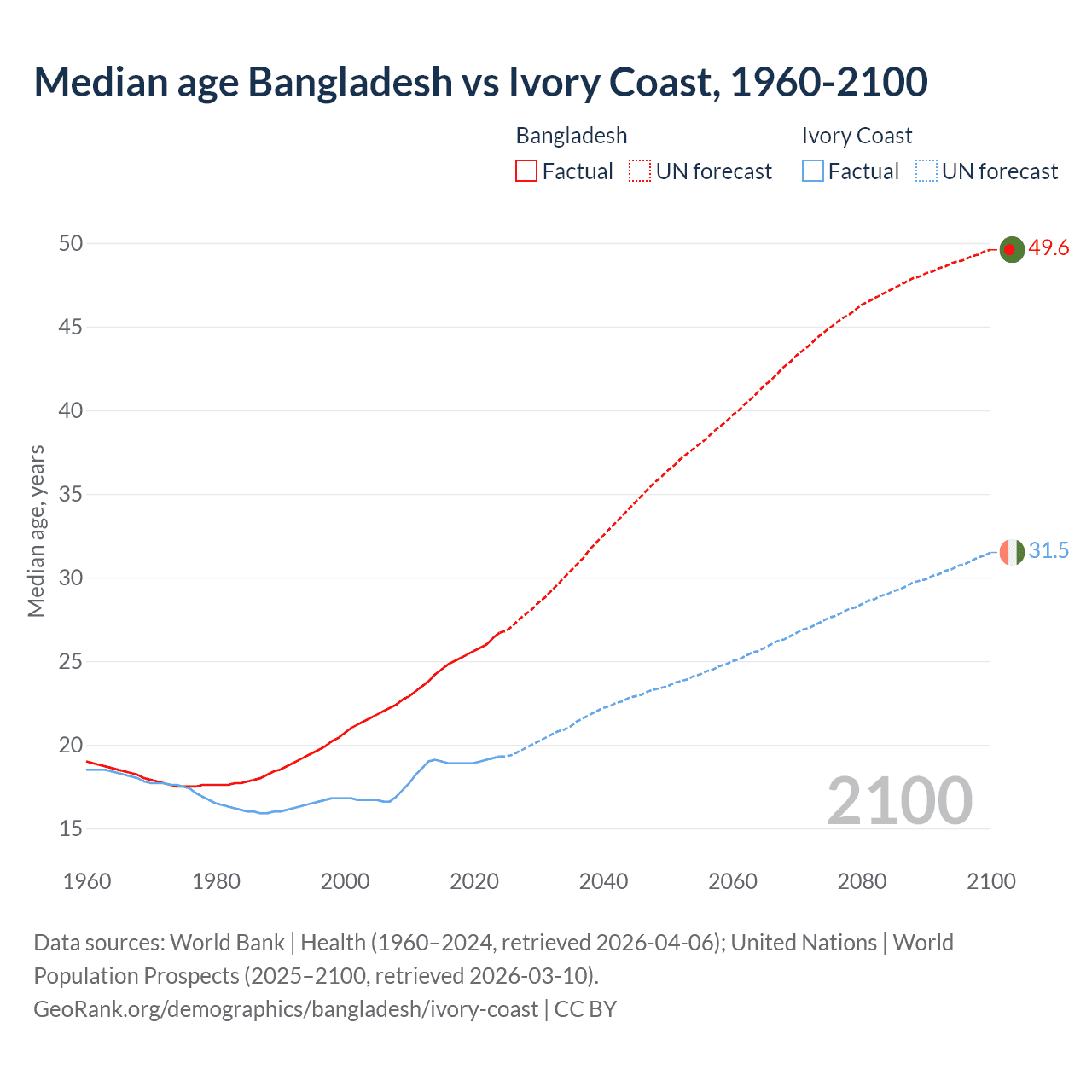 Demographics