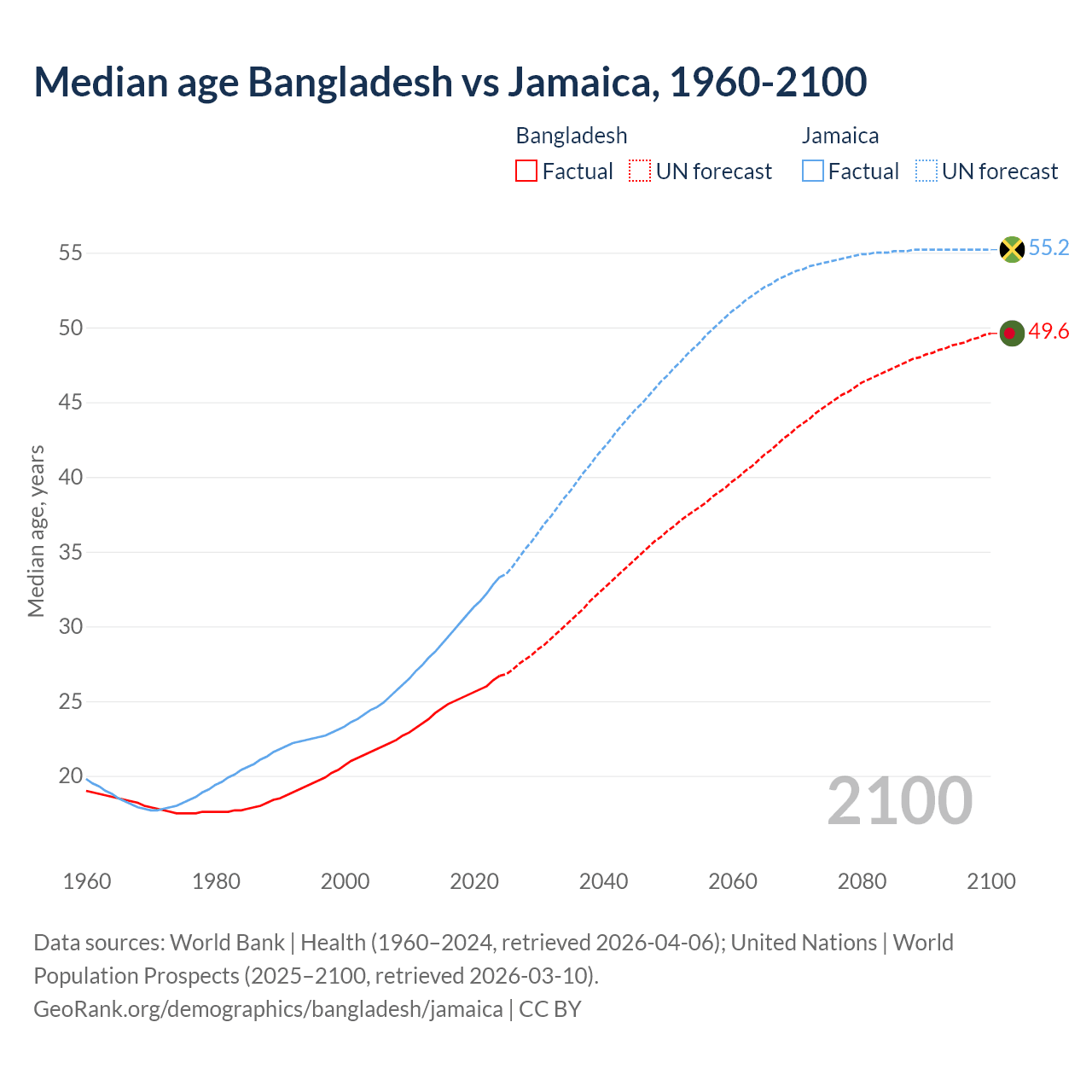 Demographics