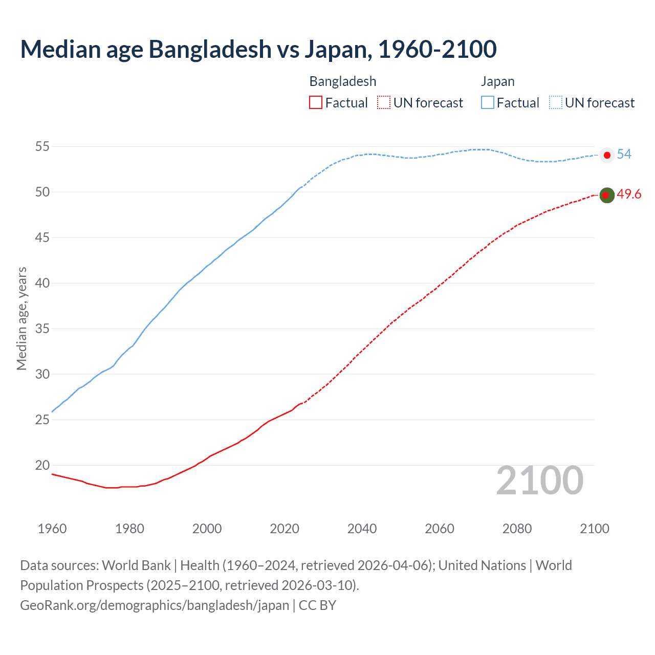Demographics