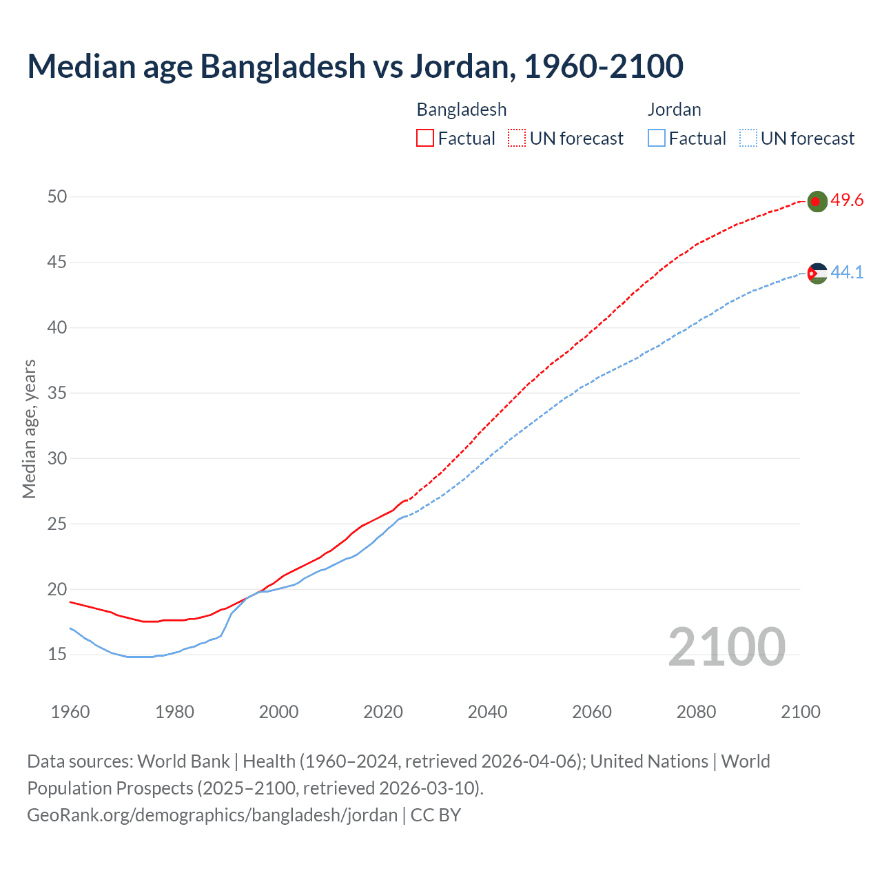 Demographics