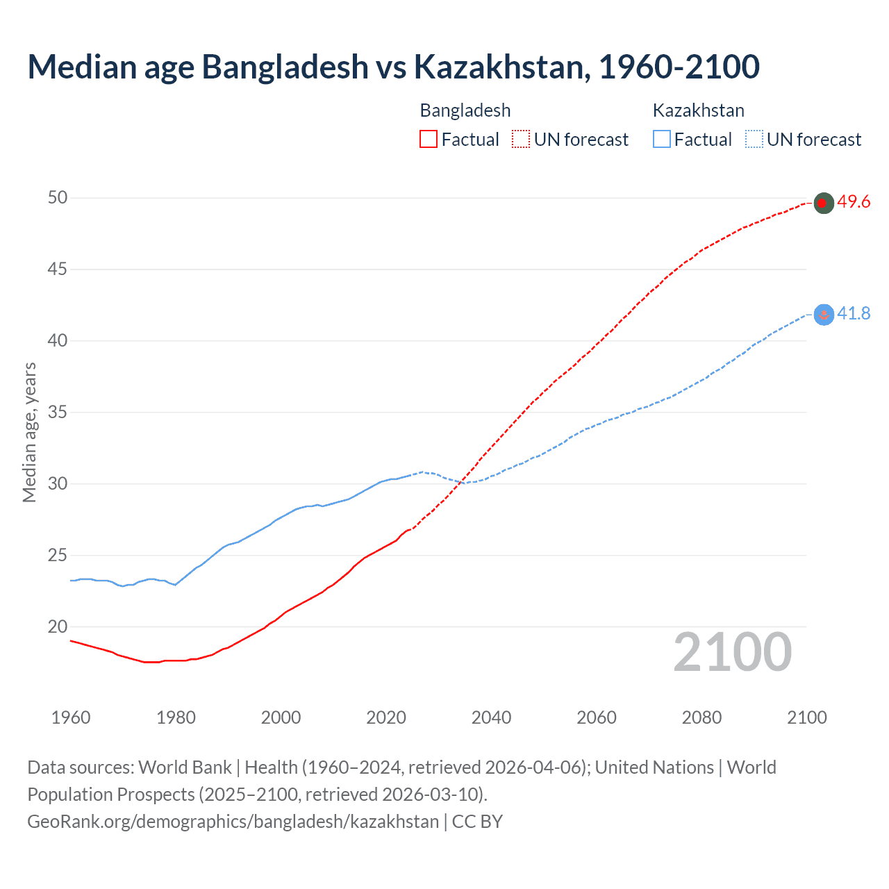 Demographics