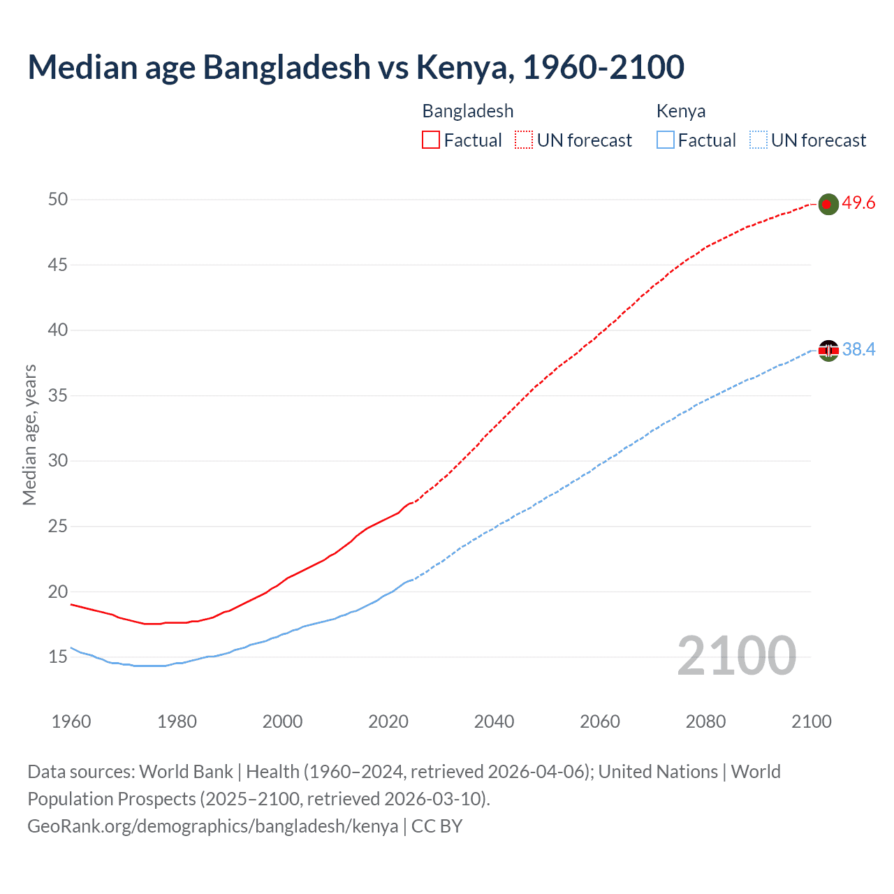 Demographics