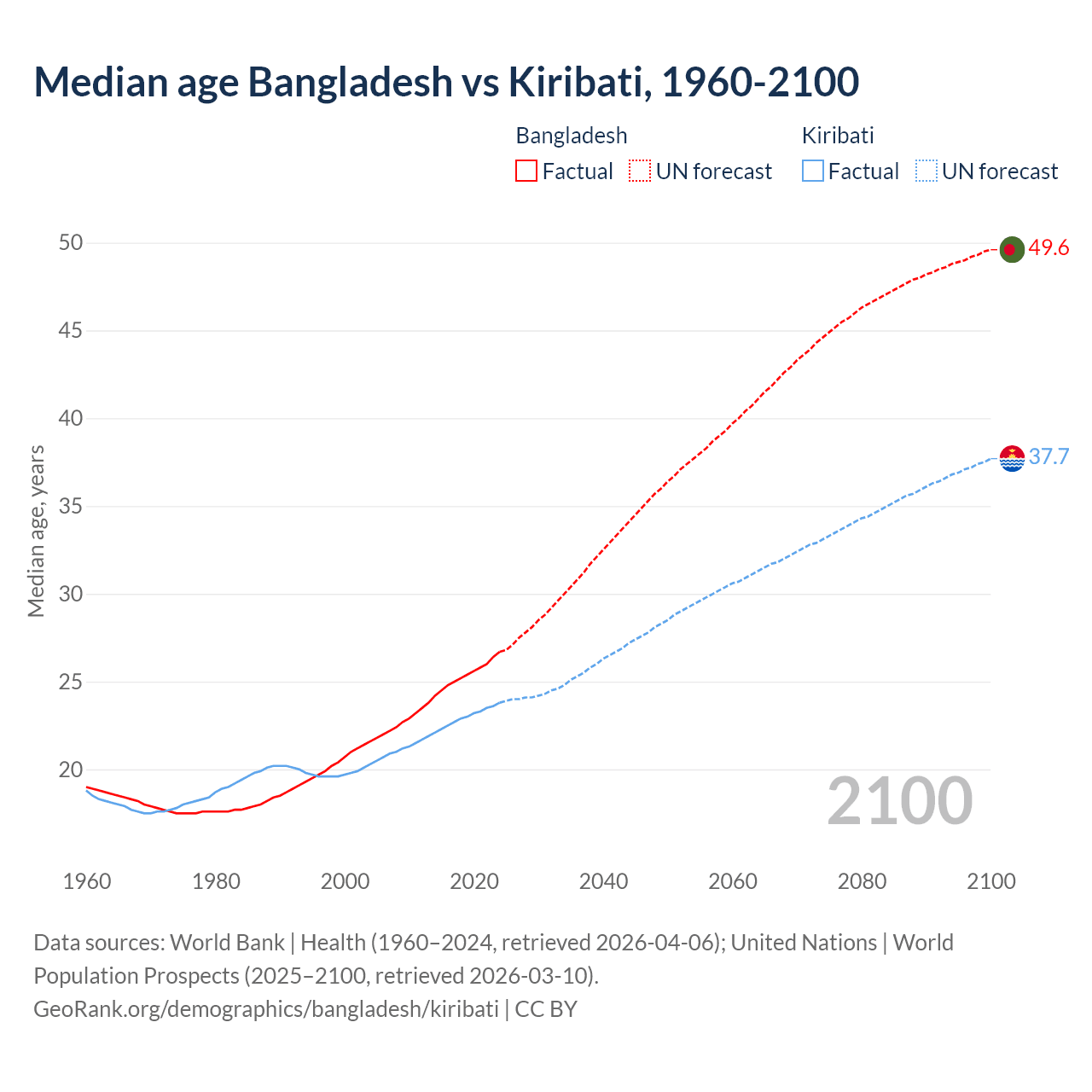 Demographics
